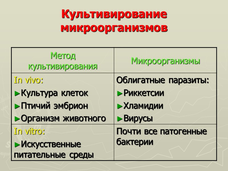Культивирование микроорганизмов